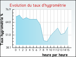 Evolution du taux d'hygromtrie de la ville Sant'Antonino